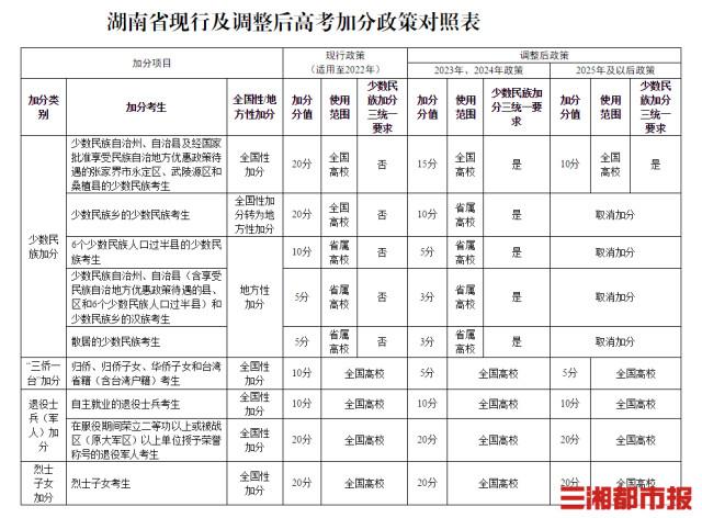 湖南进一步调整高考加分政策，2023年起部分项目分值降低