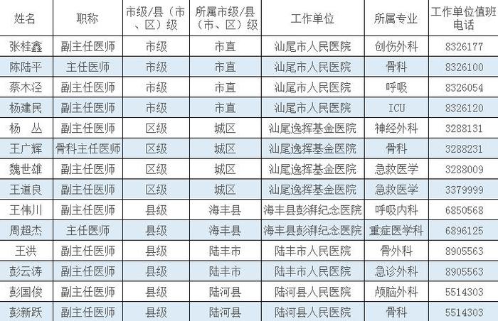 公告 |汕尾市道路交通事故伤病员危重症救治、定点医院以及医疗救援专家名单