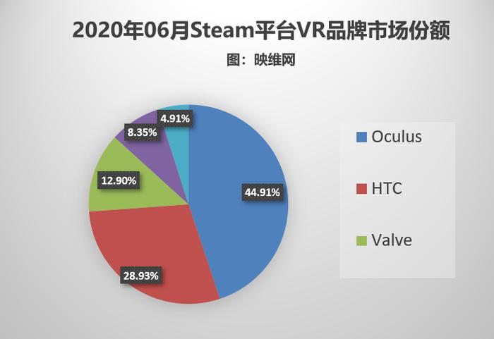 Steam 6月数据：Quest持续增长，VR玩家占比从1.92％下滑至1.67％