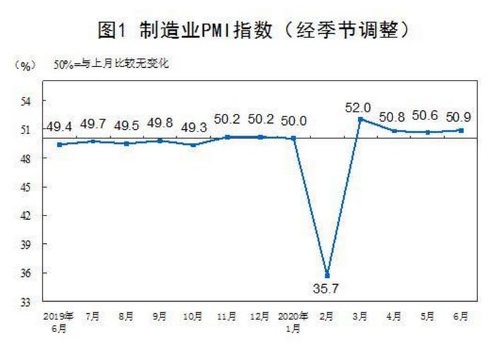 PMI连续4月站上荣枯线 外界看好中国经济复苏态势