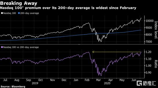 互联网泡沫重现？美国科技股相对标普500超越2000年高点
