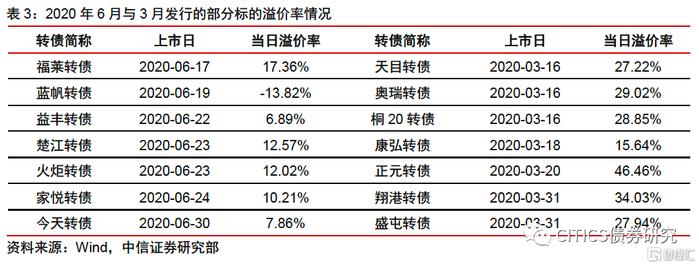 中信明明：再平衡的考验——可转债市场三季度展望