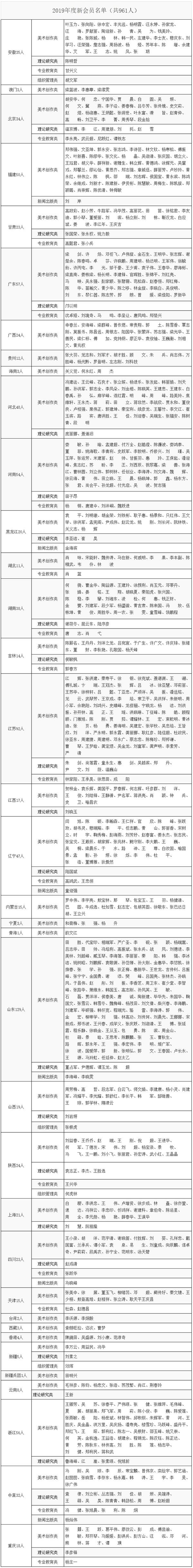 中国美协发布2019年度新会员名单：较终审公示增加5人