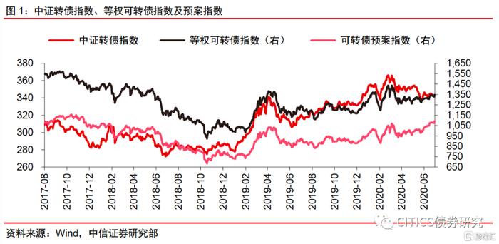 中信明明：再平衡的考验——可转债市场三季度展望