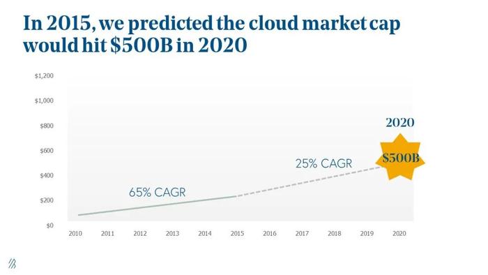 2020 年云计算行情