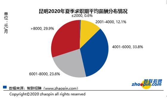 这个行业平均月薪12060元！今夏昆明平均薪酬7660元/月，你拖后腿了吗？