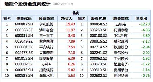 牛市来了吗｜两市成交额突破1.1万亿元，北向资金跑步进场