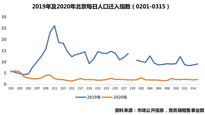 深度研究丨北京住房租赁市场调研：市场恢复不及预期