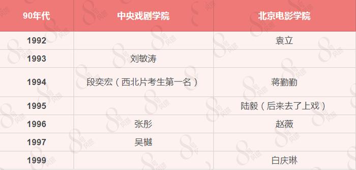 中戏、北电表演系那些年的状元都去哪了？