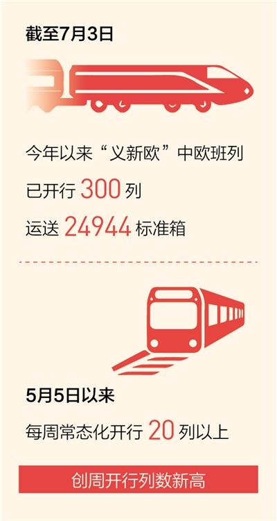 2020年上半年“义新欧”中欧班列发送量同比增151．1％