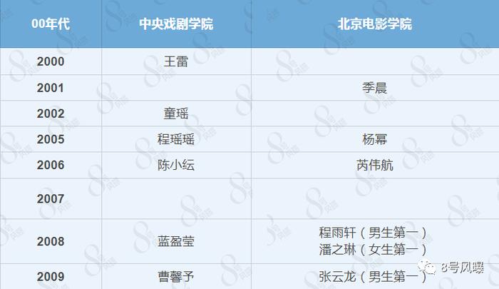 中戏、北电表演系那些年的状元都去哪了？