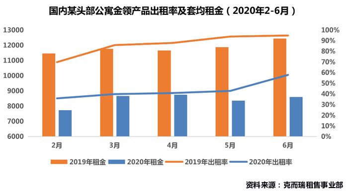 深度研究丨北京住房租赁市场调研：市场恢复不及预期