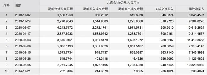 牛市来了吗｜两市成交额突破1.1万亿元，北向资金跑步进场