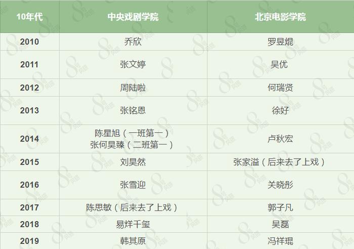 中戏、北电表演系那些年的状元都去哪了？