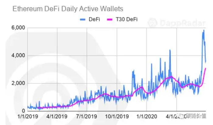 数说DApp：DeFi和DEX迅猛增长或令以太坊超越比特币