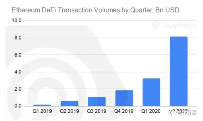 数说DApp：DeFi和DEX迅猛增长或令以太坊超越比特币