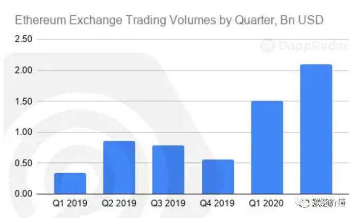 数说DApp：DeFi和DEX迅猛增长或令以太坊超越比特币