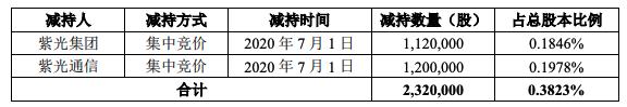 紫光国微：紫光集团及其下属全资子公司减持232万股