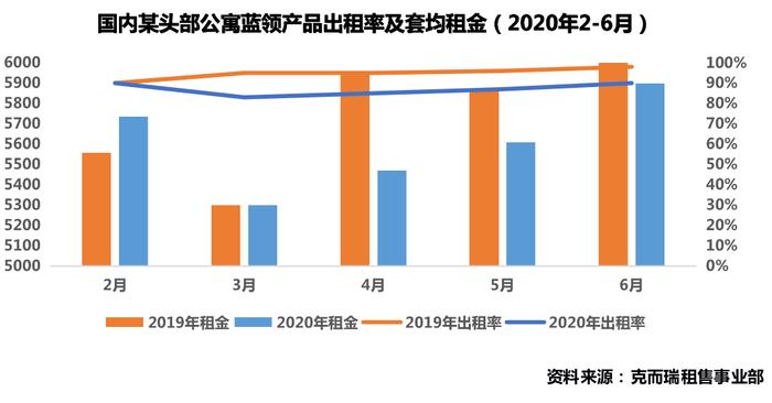 深度研究丨北京住房租赁市场调研：市场恢复不及预期