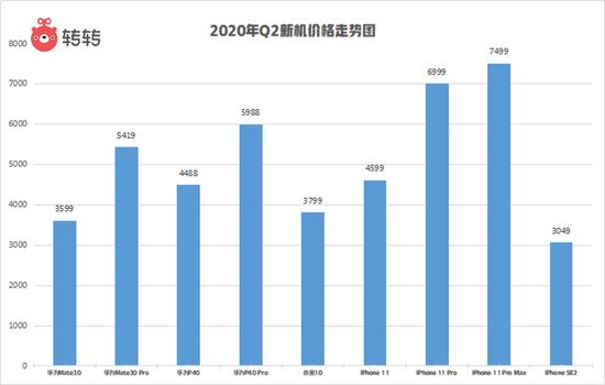 转转Q2手机行情：小屏回潮?二手市场iPhone7"逆袭"成机皇