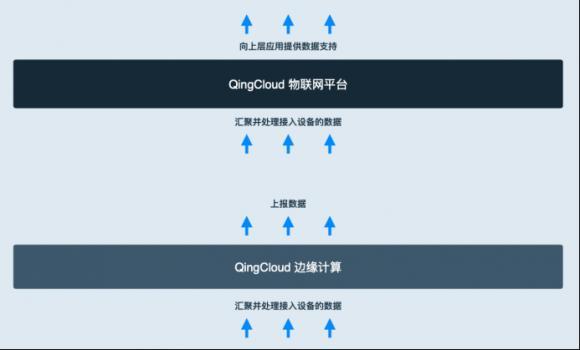 物联网平台之江湖，青云QingCloud来踢馆