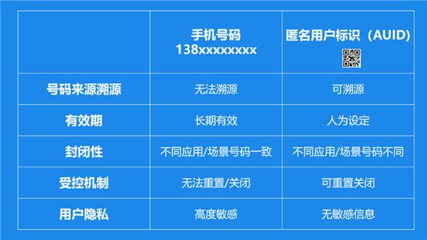 统一推送联盟：AUID可实现手机号匿名化  再也不怕隐私泄露了