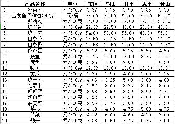 一周“菜篮子”价格动态猪肉商品价格略涨 粮油水果价格微跌（6月29日-7月6日）