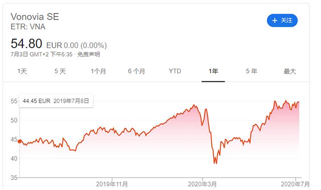 德国经济复苏艰难，地产公司或成一枝独秀