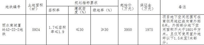 自然人5800万元竞得浙江丽水1宗住宅用地