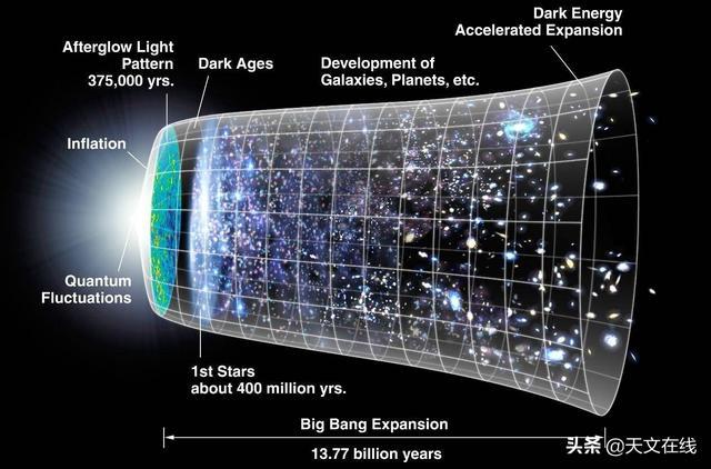 宇宙并非各项同性的？是暗能量的作用？是星团的相互引力？