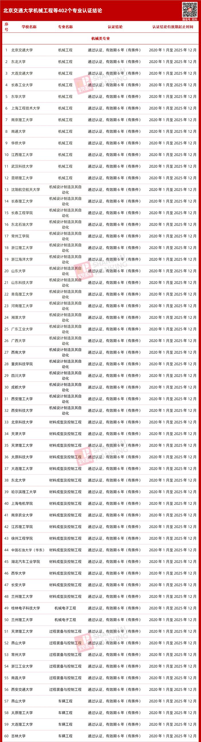 179所高校402个专业通过了这一权威认证，工程师资格可多国互认