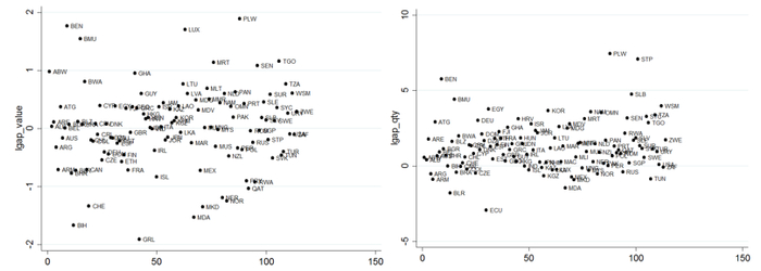 图1 2016年中国与伙伴国报告的金额差异       图2 2016年中国与伙伴国报告的数量差异