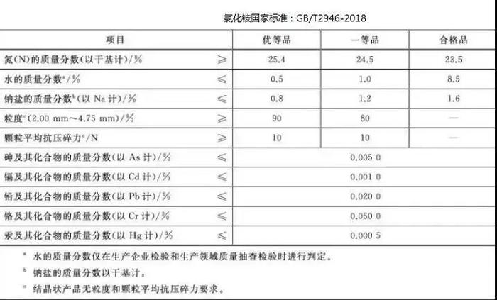 你买的便宜肥料，有可能就是它！氯化铵到底能不能用？