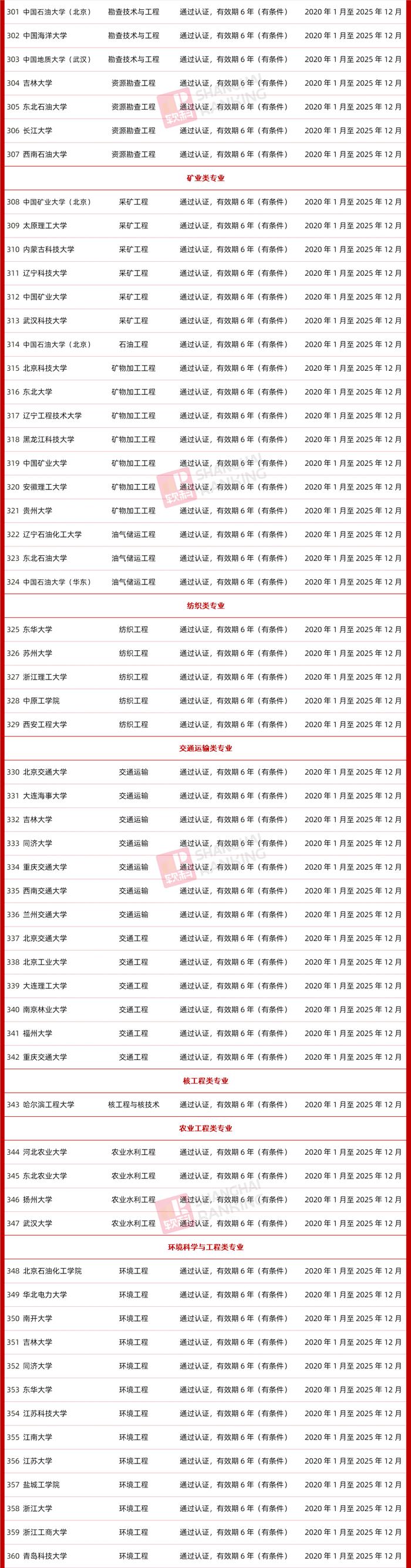 179所高校402个专业通过了这一权威认证，工程师资格可多国互认