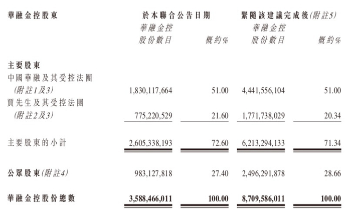 按照计划调整后的两家公司股权结构