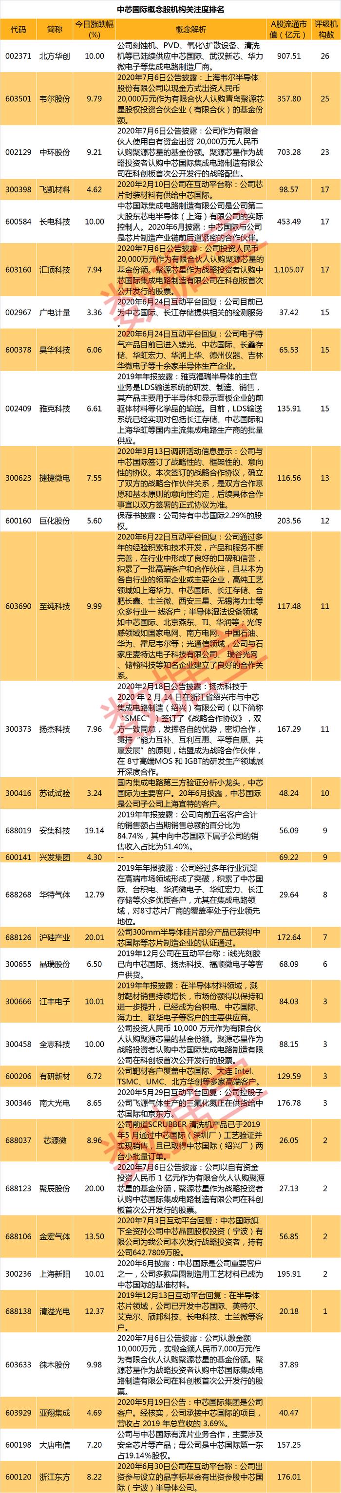 暴涨21%，千亿芯片龙头创历史新高，A股概念股名单来了，机构扎堆推荐个股曝光