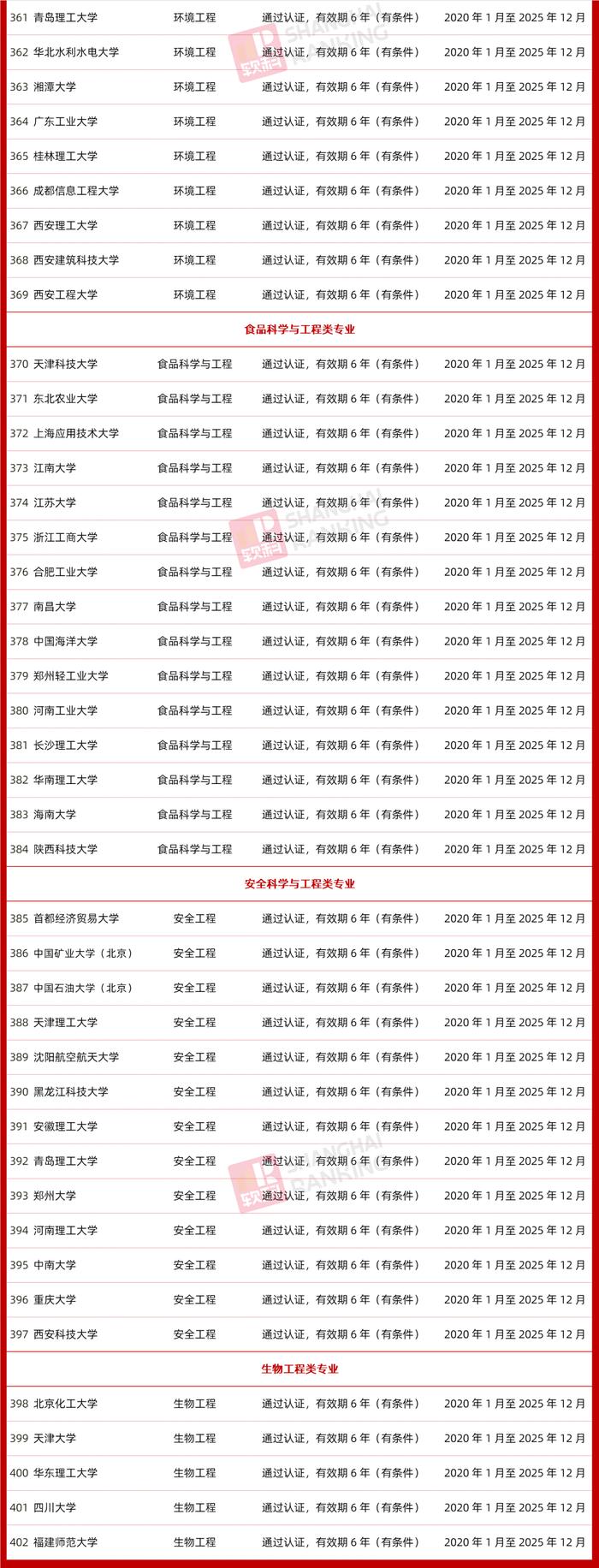 179所高校402个专业通过了这一权威认证，工程师资格可多国互认