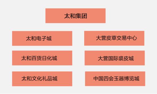 直播浪潮中的批发市场：太和集团携手有赞连锁转型新零售