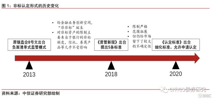 【中信研究】标准化债权类资产认定规则： 坚持实质重于形式，防风险是监管核心