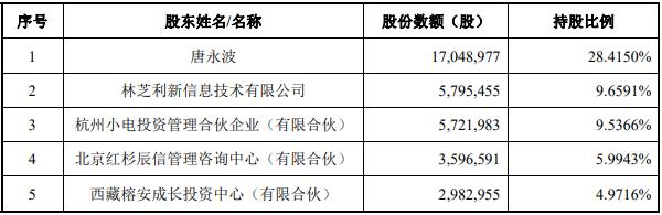 最前线 | 小电科技接受创业板上市辅导，或成共享充电宝第一股