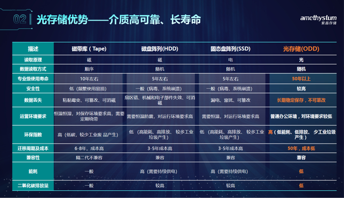 图：光存储优势（紫晶存储供图）