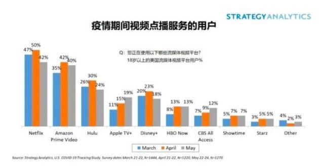 SA：COVID-19居家隔离限令放宽 Netflix Hulu用户数量下降