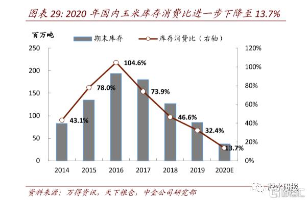 先导指标创7年新低，玉米价格暴走了