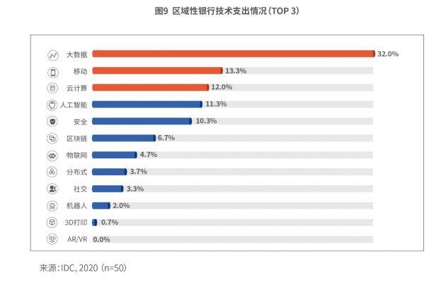 《中国区域性银行数字化转型白皮书》：超九成区域性银行已启动数字化转型工作