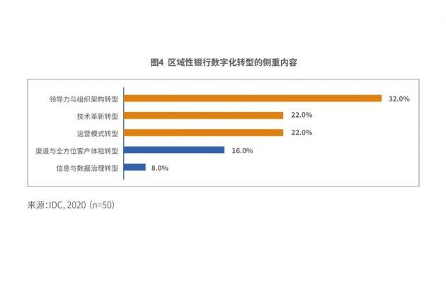 《中国区域性银行数字化转型白皮书》：超九成区域性银行已启动数字化转型工作