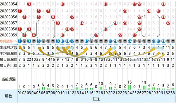 第060期双色球天行健分享：红球看同尾蓝球继续看大号