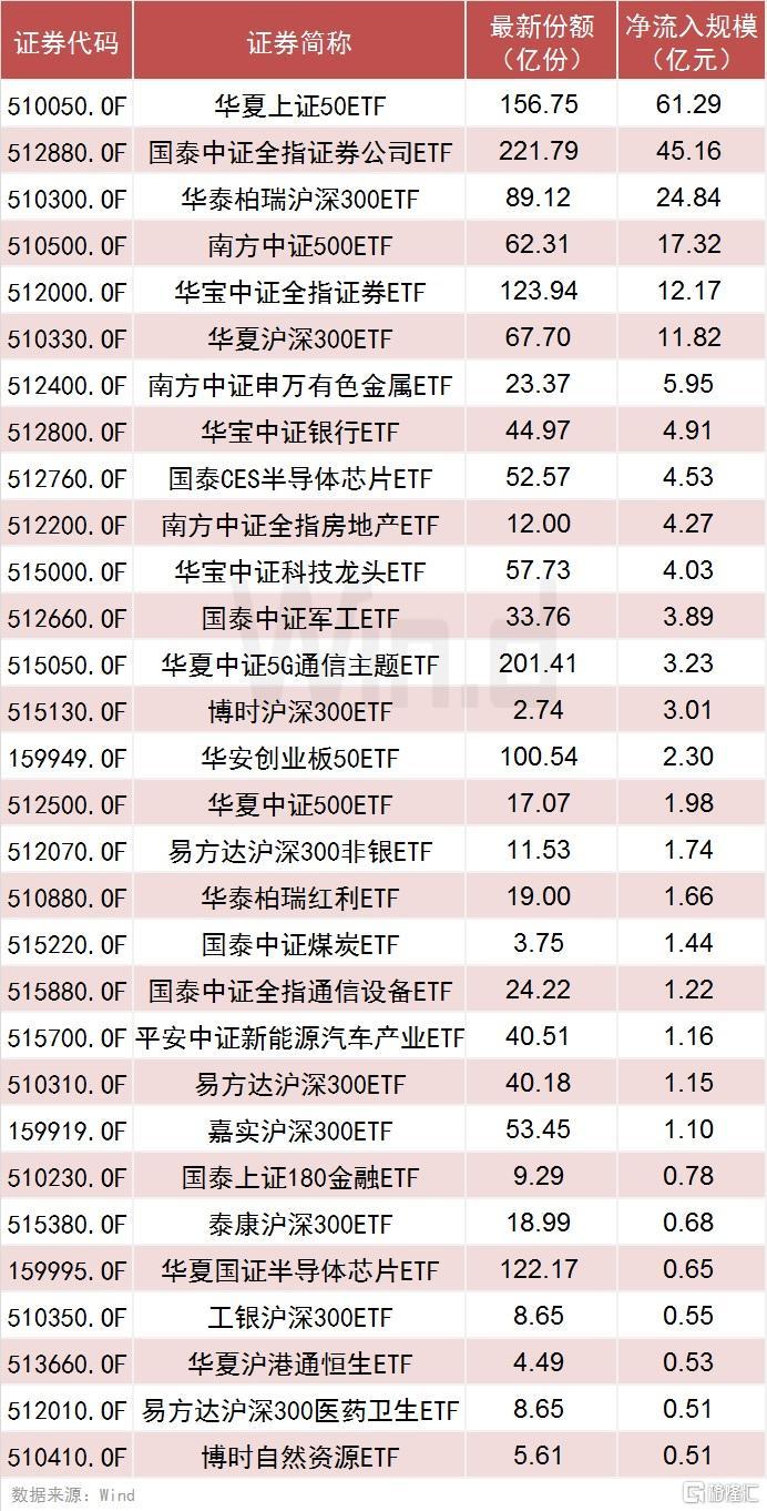 ETF“扫货”A股，单日涌入近190亿元，6只吸金逾10亿