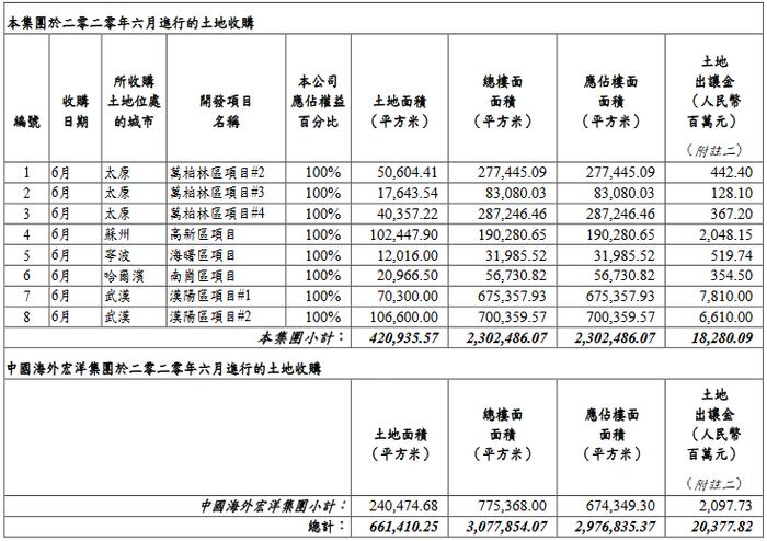 中海地产：6月新增8幅地块 土地出让金约182.8亿元