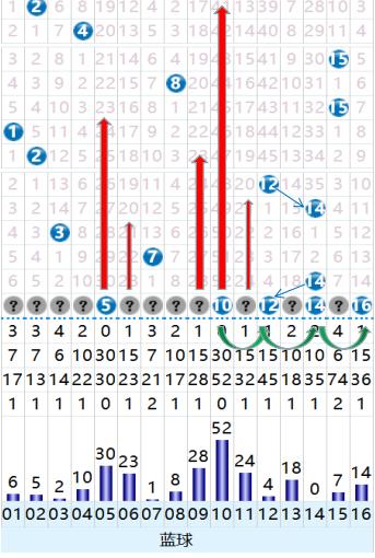 第060期双色球天行健分享：红球看同尾蓝球继续看大号