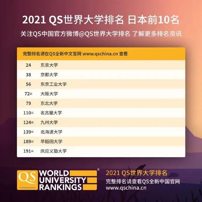 2021QS世界大学排名 | 日本大学前5名分析